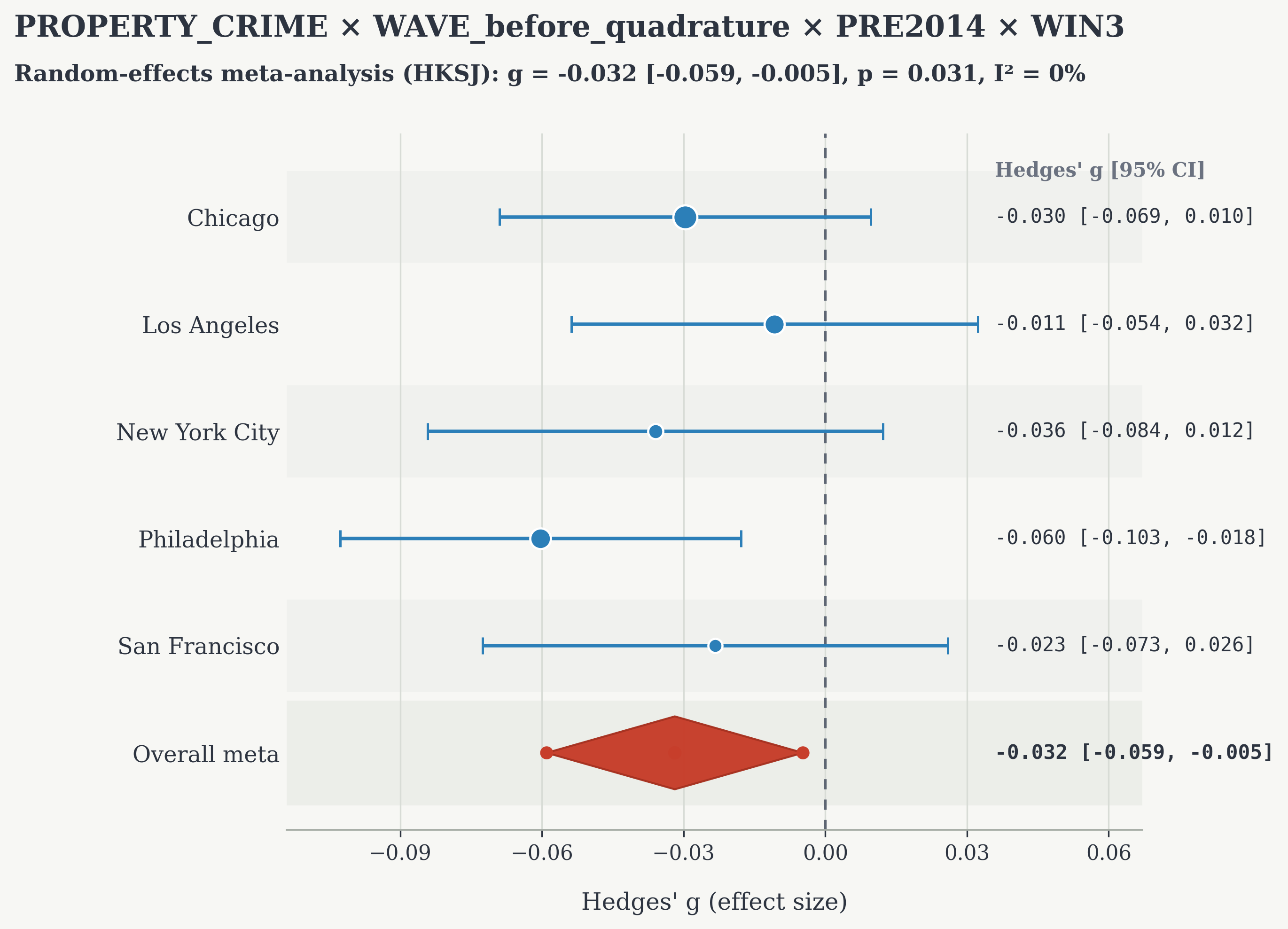Форест-плот мета-анализа: PROPERTY_CRIME × WAVE_before_quadrature × PRE2014 × WIN3, g = −0.032, 95% ДИ [−0.059, −0.005], p = 0.031, I² = 0%